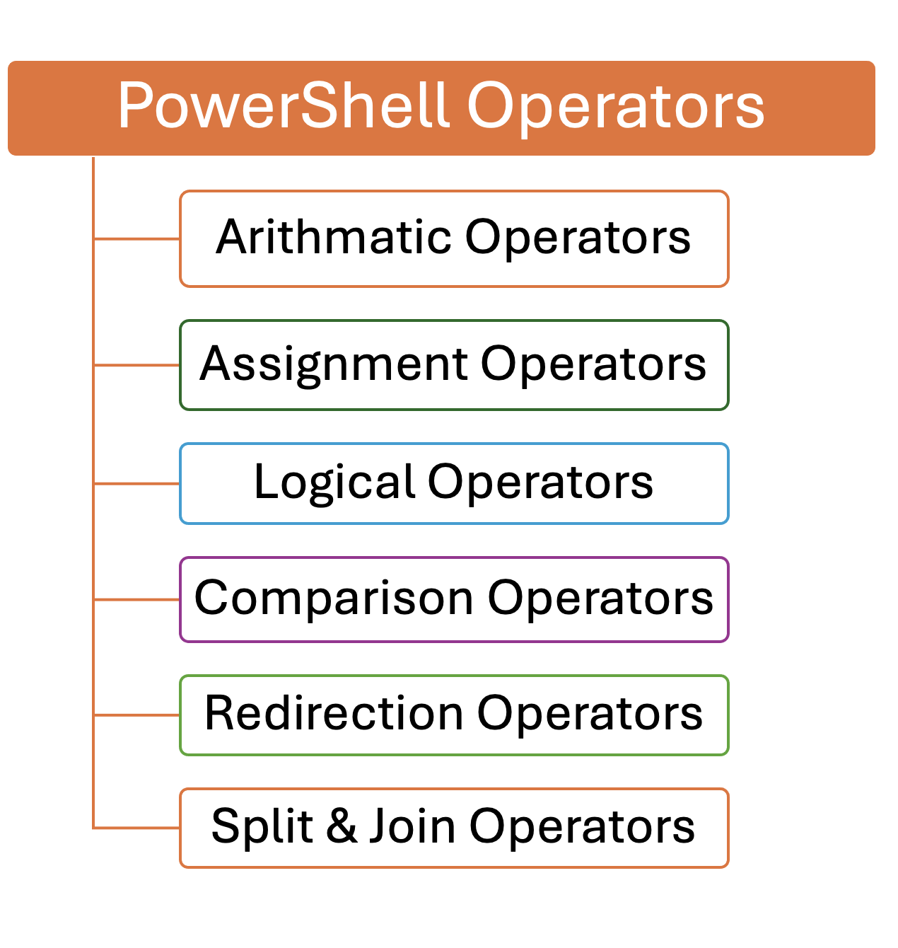 PowerShell Operators